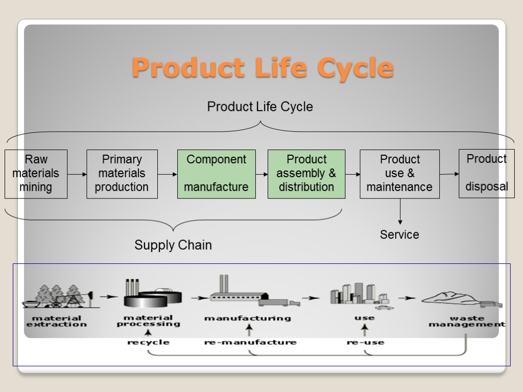 Product Life Cycle Raw materials mining Primary materials production Component manufacture Product assembly &